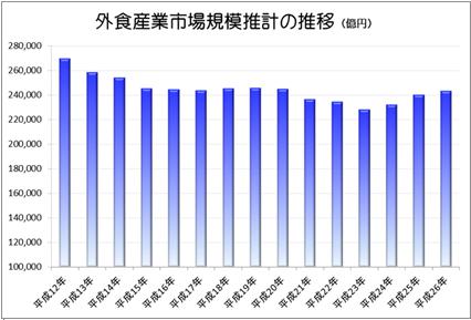 外食産業市場規模