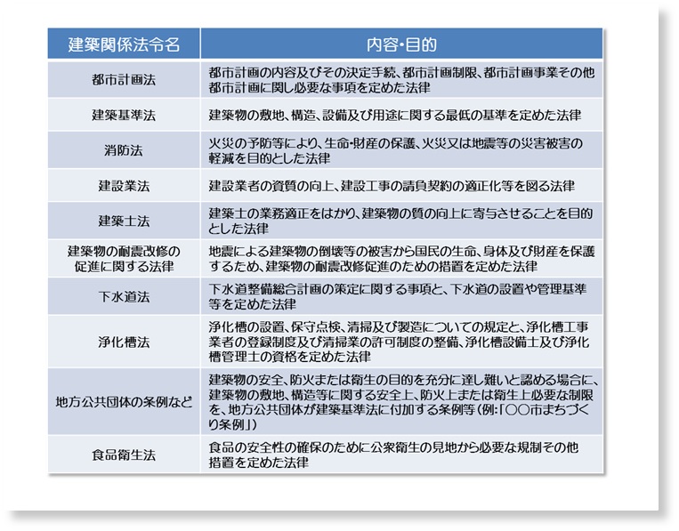 飲食店建築関連法令一覧