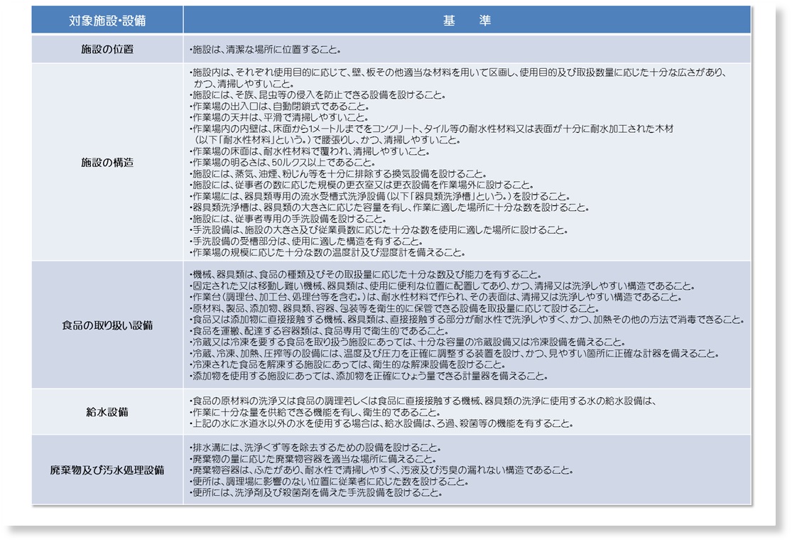 食品衛生法＿共通施設基準