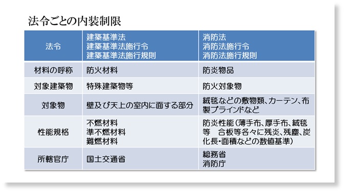 建基法および消防法上の内装制限一覧