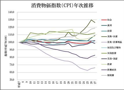 消費者物価指数