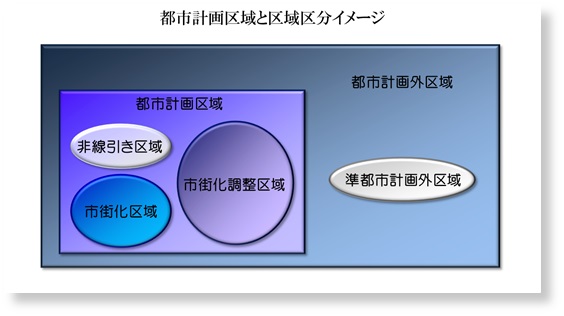 都市計画区域と区域区分イメージ