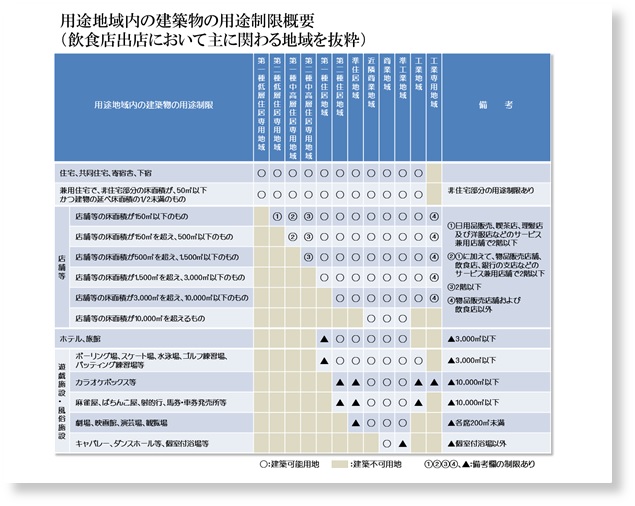 用途地域内の建築物の用途制限概要