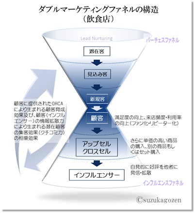 鈴鹿御膳は飲食店の集客力アップのためにダブルファネル構造の理解をおすすめします